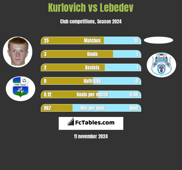 Kurlovich vs Lebedev h2h player stats