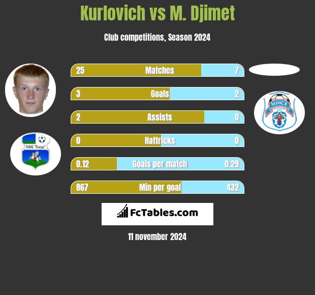 Kurlovich vs M. Djimet h2h player stats