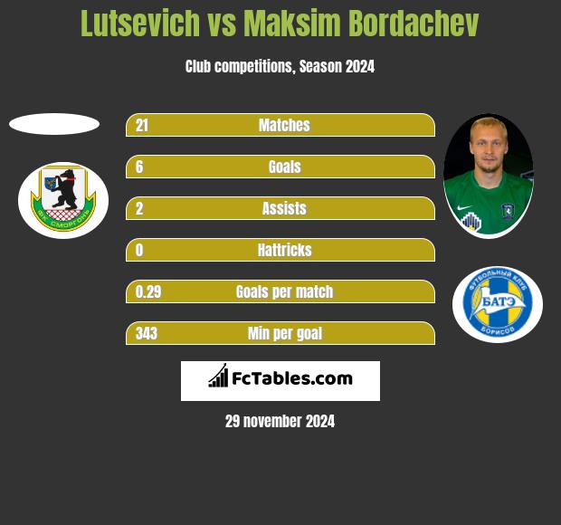 Lutsevich vs Maksim Bordachev h2h player stats