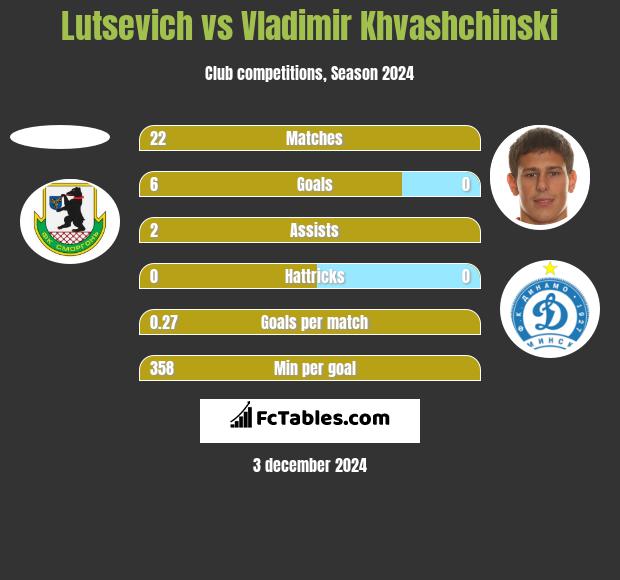 Lutsevich vs Vladimir Khvashchinski h2h player stats