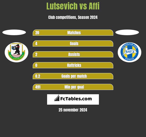 Lutsevich vs Affi h2h player stats