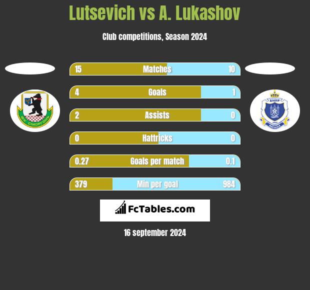 Lutsevich vs A. Lukashov h2h player stats