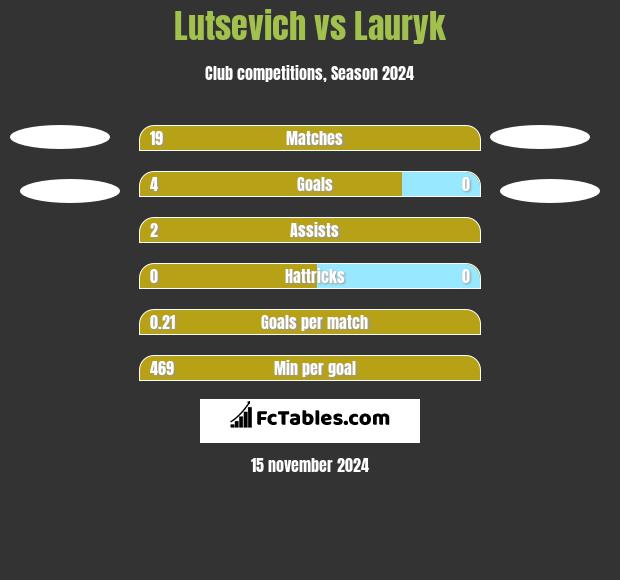 Lutsevich vs Lauryk h2h player stats