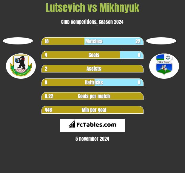 Lutsevich vs Mikhnyuk h2h player stats