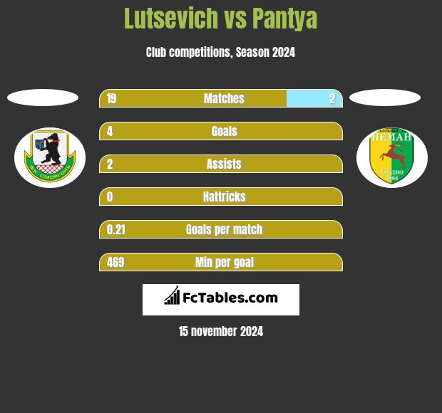 Lutsevich vs Pantya h2h player stats