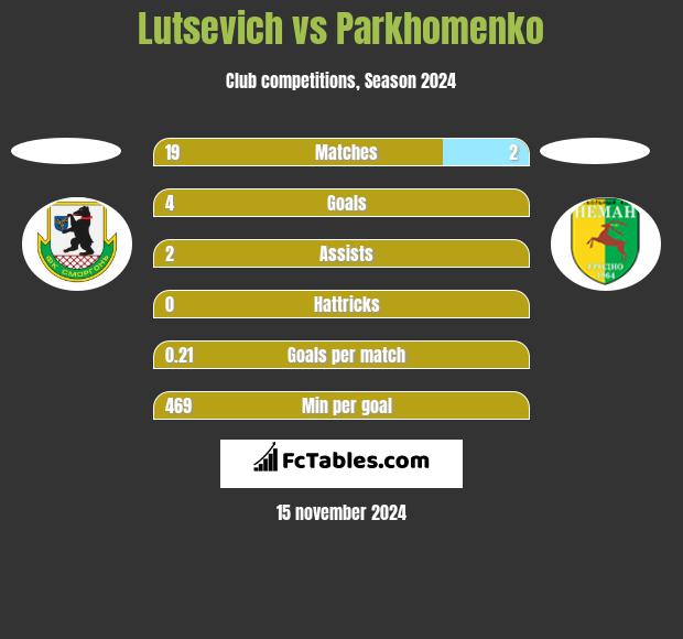 Lutsevich vs Parkhomenko h2h player stats