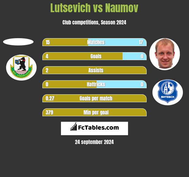 Lutsevich vs Naumov h2h player stats