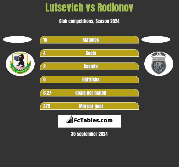 Lutsevich vs Rodionov h2h player stats