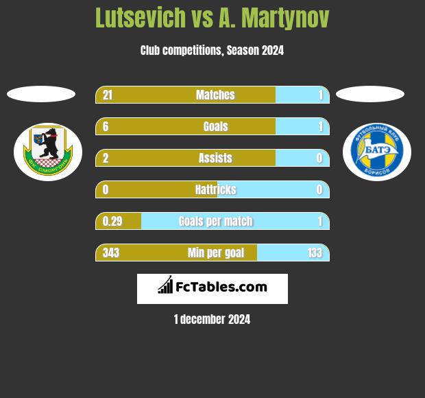 Lutsevich vs A. Martynov h2h player stats