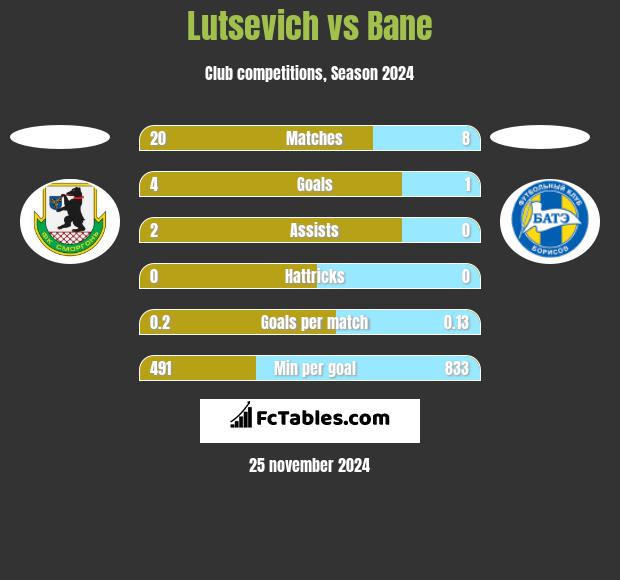 Lutsevich vs Bane h2h player stats