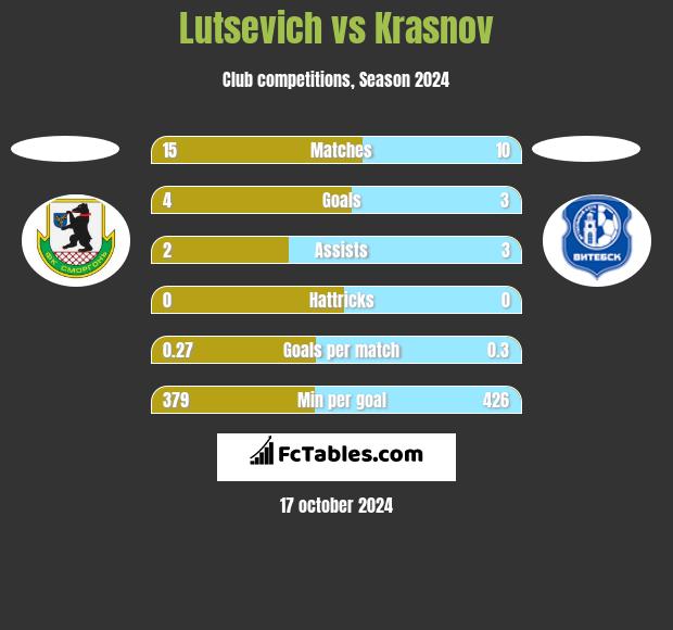 Lutsevich vs Krasnov h2h player stats