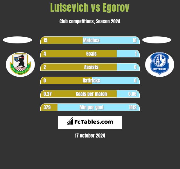 Lutsevich vs Egorov h2h player stats