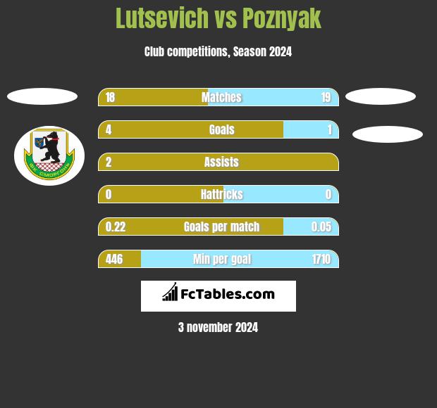 Lutsevich vs Poznyak h2h player stats