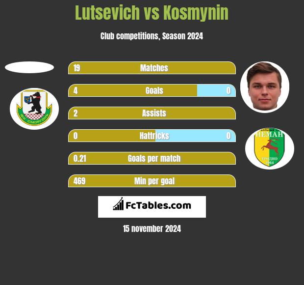 Lutsevich vs Kosmynin h2h player stats