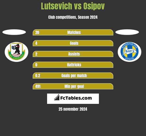 Lutsevich vs Osipov h2h player stats