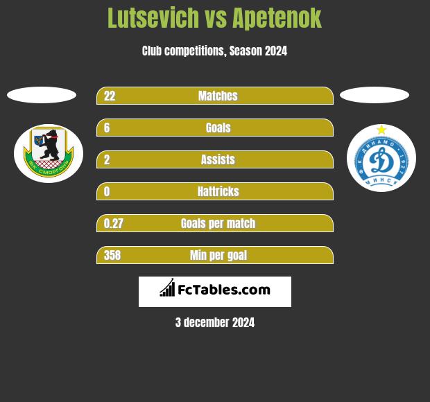 Lutsevich vs Apetenok h2h player stats