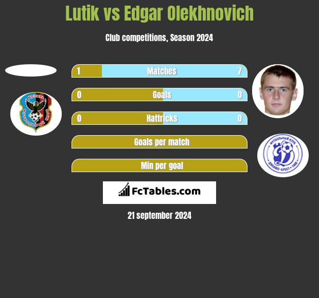 Lutik vs Edgar Olechnowicz h2h player stats