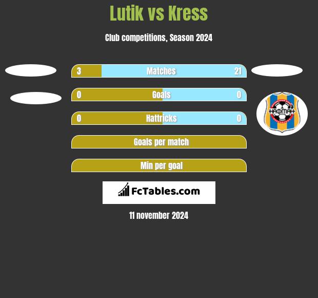 Lutik vs Kress h2h player stats