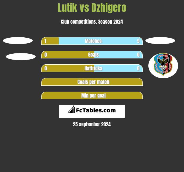 Lutik vs Dzhigero h2h player stats