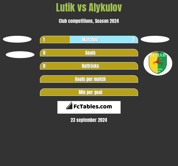 Lutik vs Alykulov h2h player stats