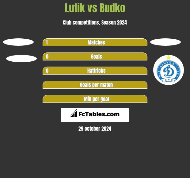 Lutik vs Budko h2h player stats