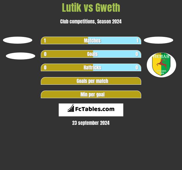 Lutik vs Gweth h2h player stats