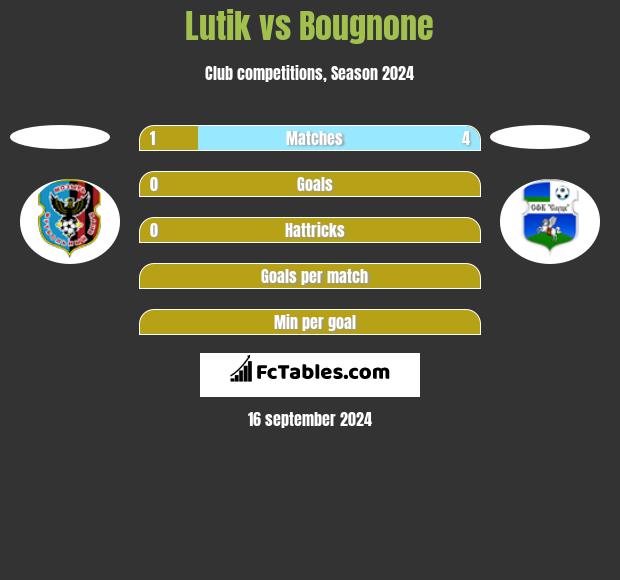 Lutik vs Bougnone h2h player stats