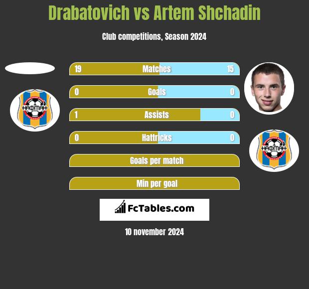 Drabatovich vs Artem Shchadin h2h player stats