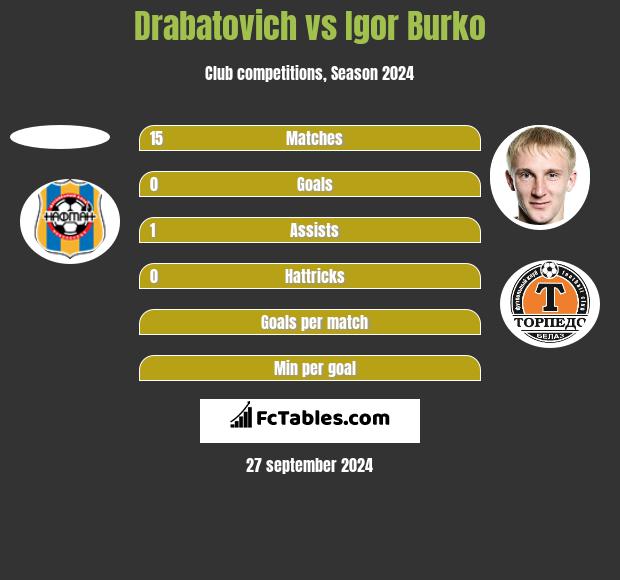 Drabatovich vs Igor Burko h2h player stats