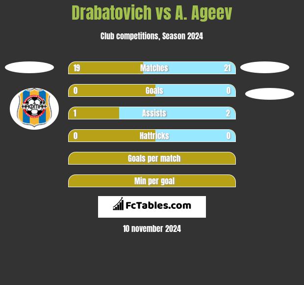 Drabatovich vs A. Ageev h2h player stats