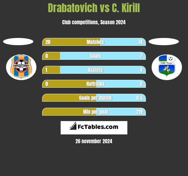 Drabatovich vs C. Kirill h2h player stats