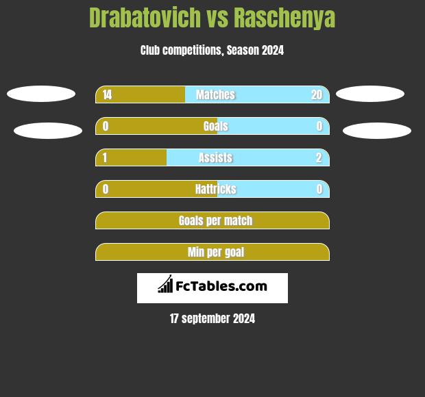 Drabatovich vs Raschenya h2h player stats