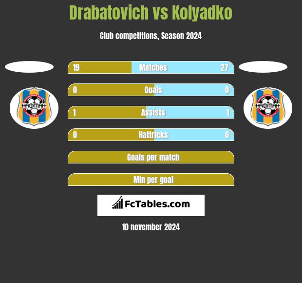 Drabatovich vs Kolyadko h2h player stats