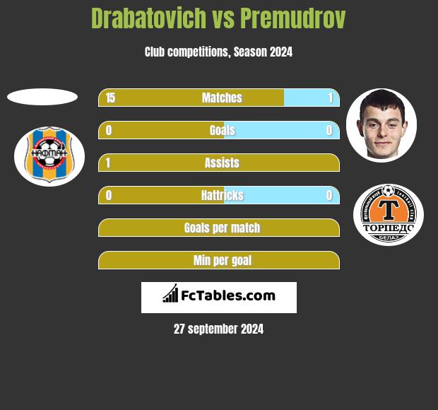 Drabatovich vs Premudrov h2h player stats