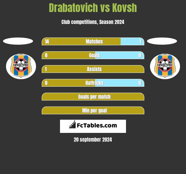 Drabatovich vs Kovsh h2h player stats