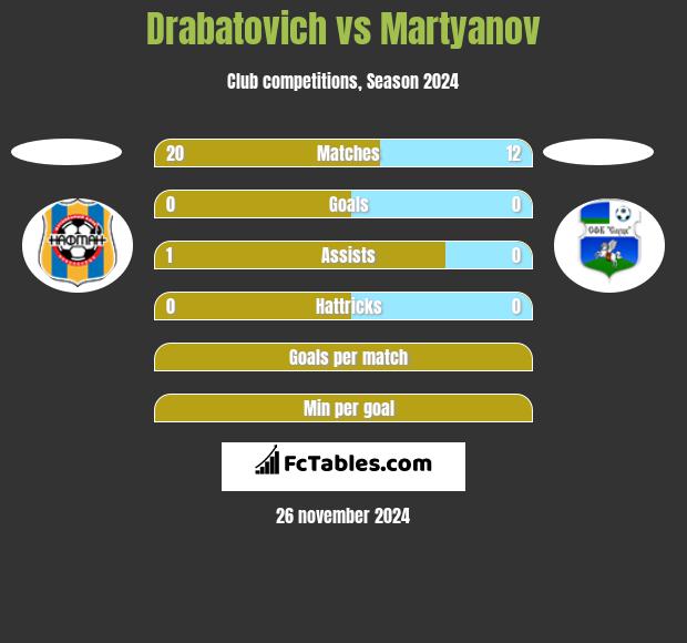 Drabatovich vs Martyanov h2h player stats