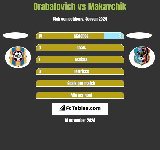 Drabatovich vs Makavchik h2h player stats