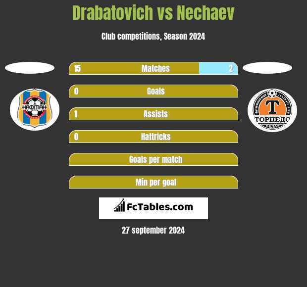 Drabatovich vs Nechaev h2h player stats