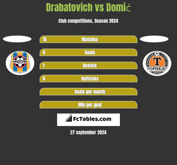 Drabatovich vs Domić h2h player stats