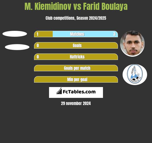 M. Kiemidinov vs Farid Boulaya h2h player stats