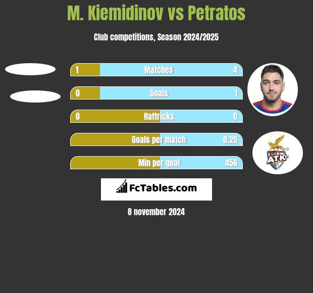 M. Kiemidinov vs Petratos h2h player stats