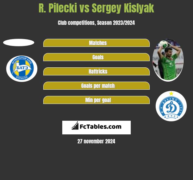 R. Pilecki vs Sergey Kislyak h2h player stats