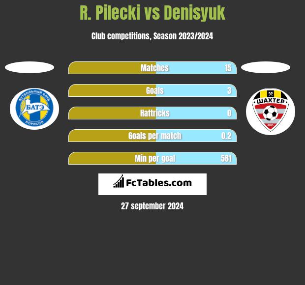 R. Pilecki vs Denisyuk h2h player stats