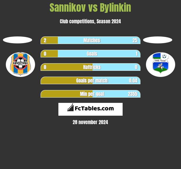 Sannikov vs Bylinkin h2h player stats