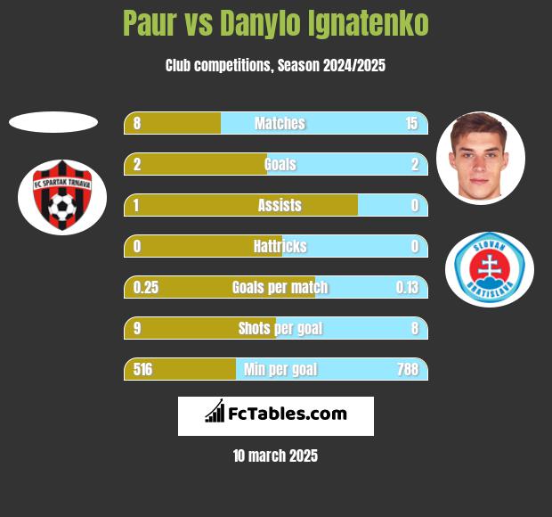 Paur vs Danylo Ignatenko h2h player stats