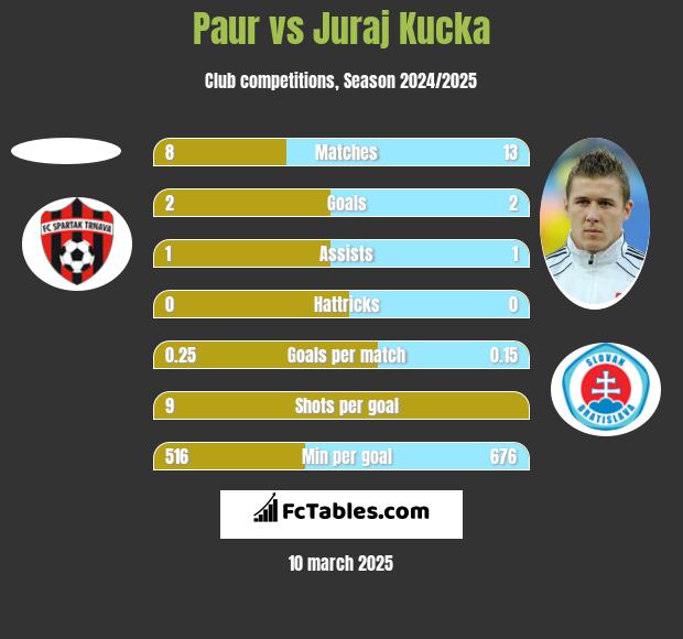 Paur vs Juraj Kucka h2h player stats