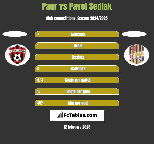 Paur vs Pavol Sedlak h2h player stats