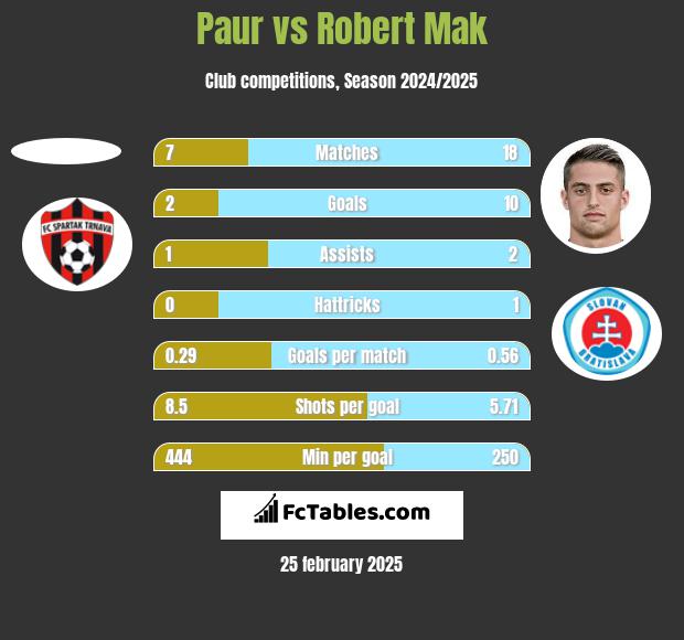 Paur vs Robert Mak h2h player stats