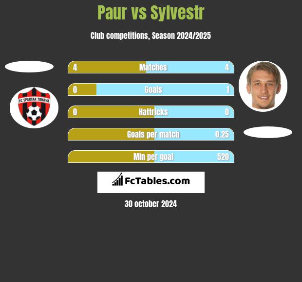 Paur vs Sylvestr h2h player stats