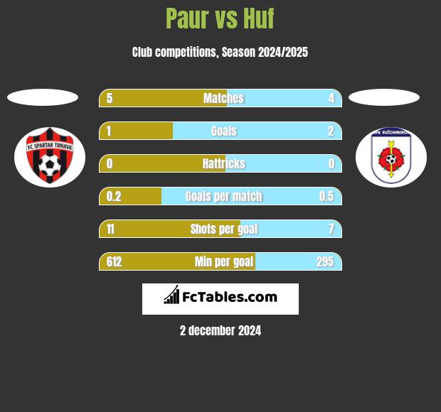 Paur vs Huf h2h player stats